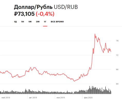 курс доллара на бирже форекс